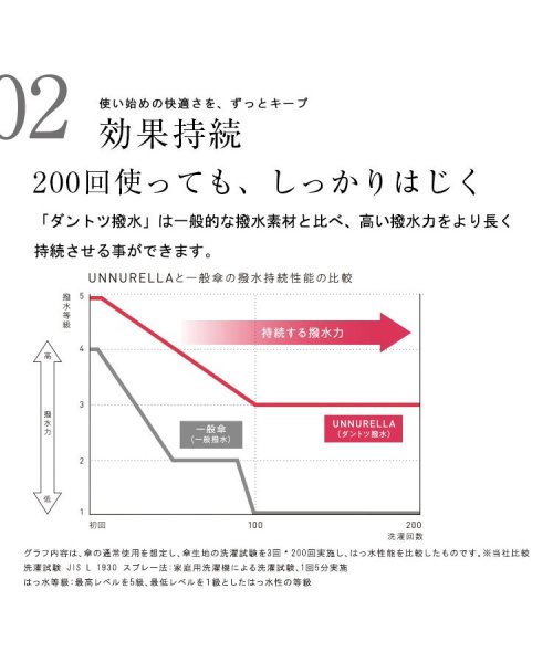 Wpc．(Wpc．)/【Wpc.公式】「ダントツ撥水」アンヌレラ UNNURELLA MINI 60 HANDOPEN  濡らさない傘 晴雨兼用 メンズ レディース 折りたたみ傘/img04