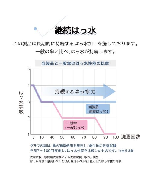 Wpc．(Wpc．)/【Wpc.公式】雨傘 UNISEX バックプロテクトフォールディングアンブレラ 大きめ 鞄濡れない 晴雨兼用 メンズ レディース 折りたたみ傘 父の日 ギフト/img07