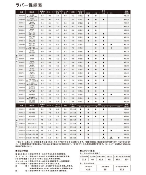 Victus(ヴィクタス)/VICTAS ヴィクタス 卓球 V＞22 ダブルエキストラ 裏ソフトラバー テンション系 ラバー/img05