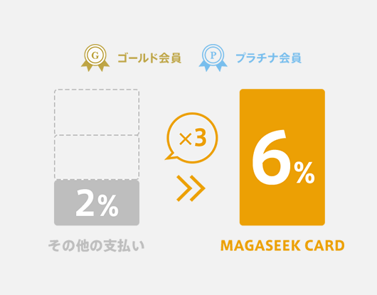 ゴールド・プラチナ会員様はMAGASEEK CARD決済時6％ポイント還元