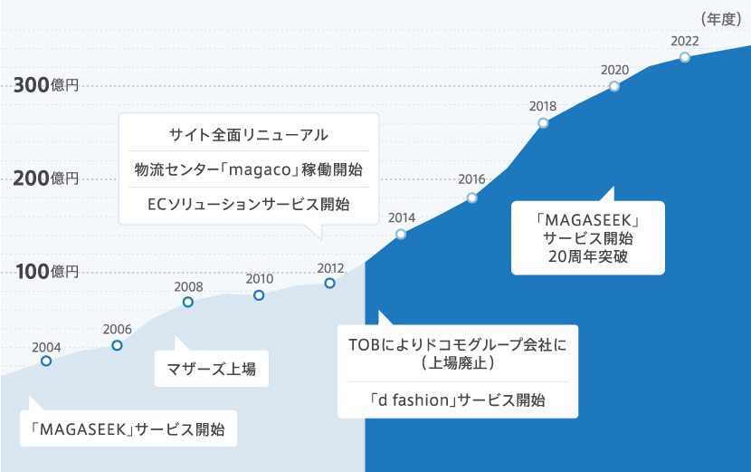 取扱高グラフ